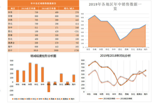 公司年中各区域销售数据分析EXCEL表