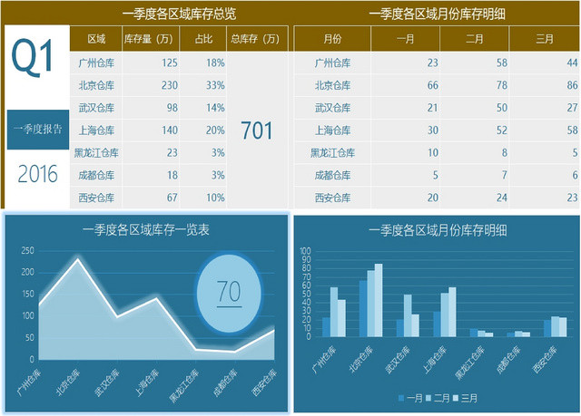 仓库库存数量季度明细表