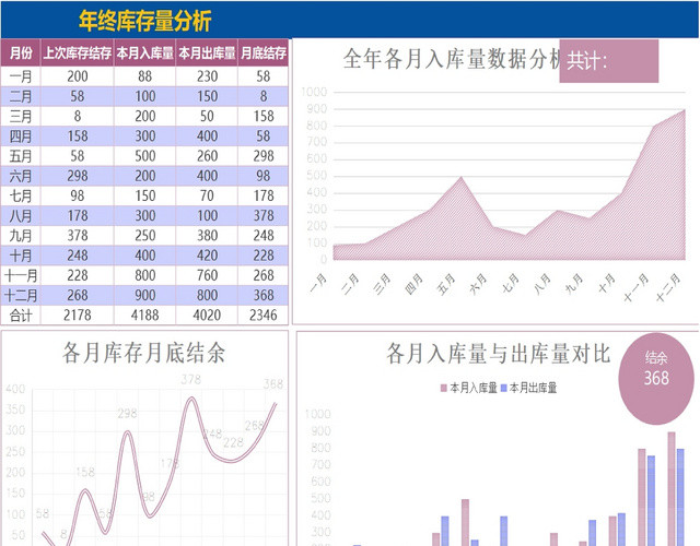 库房库存总量分析统计表