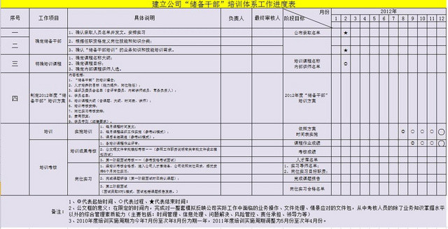 储备干部体系工作进度表
