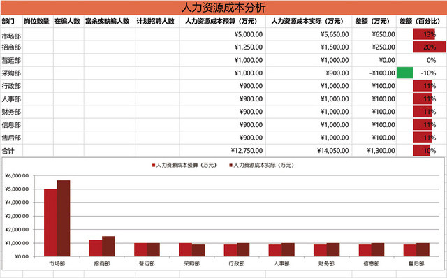 人力资源成本分析预算表EXCEL模板