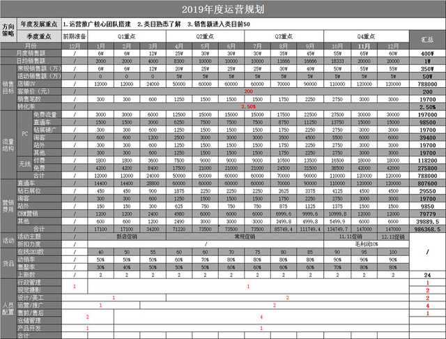 企业销售额运营规划表