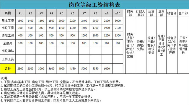 岗位等级工资结构表