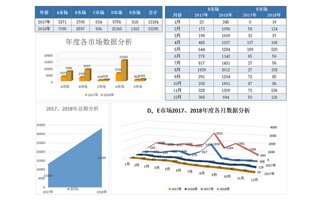 年度各市场数据分析