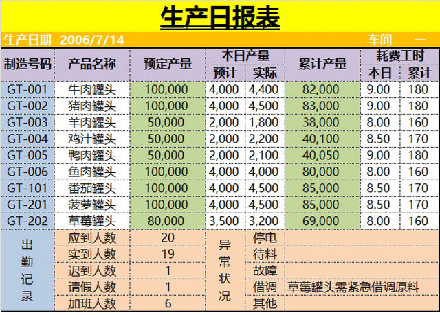 罐头生产日报统计表