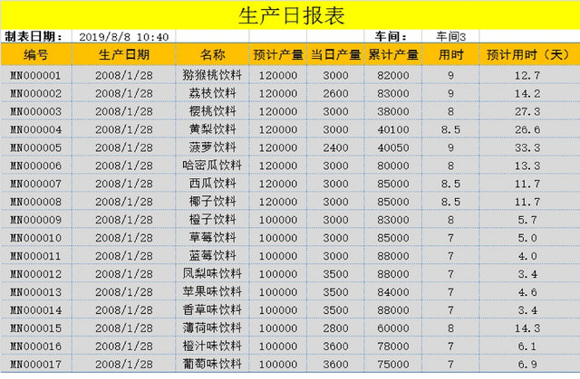 商品生产日报详情统计表