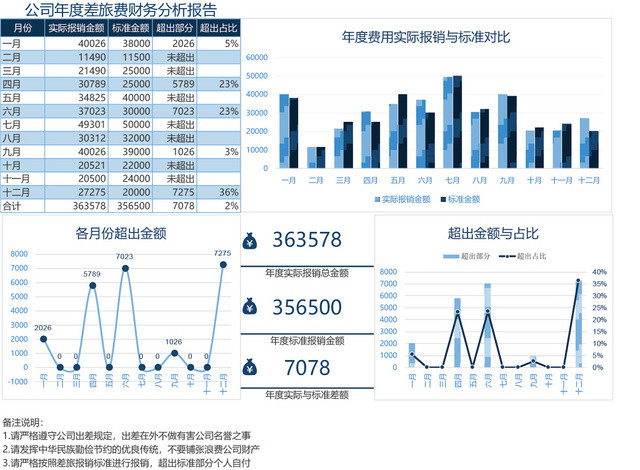公司年度差旅费财务分析报告EXCEL模板
