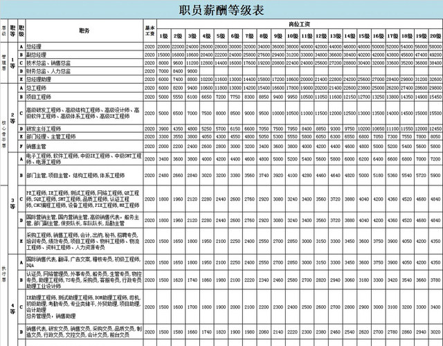 职员薪酬等级表