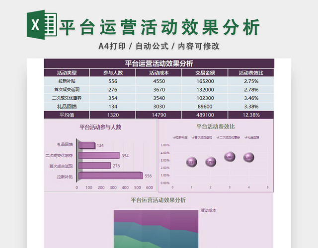 平台运营活动效果分析计划表EXCEL模板