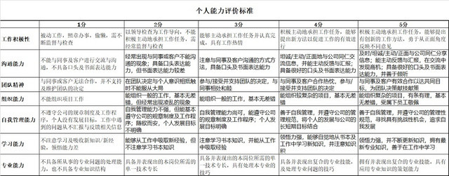 黑白简约员工综合能力评价表考核标准