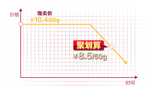 聚划算价格曲线图动态