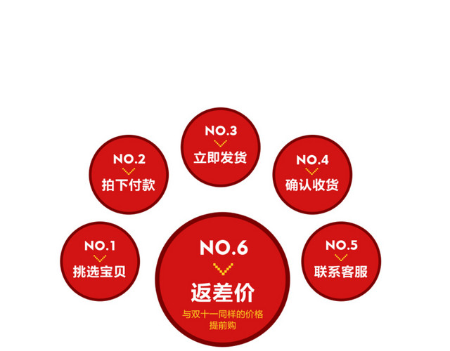 购买流程